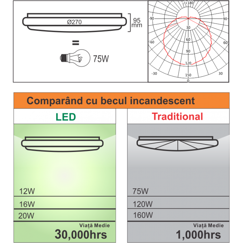 Plafoniera Led cu senzor de miscare reglabil ÃƒËœ270, 12W=75W, 4100K, lumina neutra