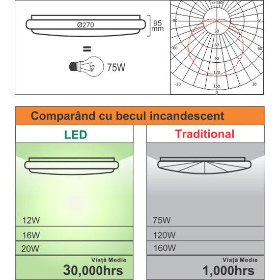 Plafoniera Led model Leo  fi270, 12W=75W, 2700K, lumina calda