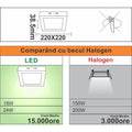 Spot Led Patrat 220X220X37mm, aplicat, 18W=150W, 2700K, lumina calda