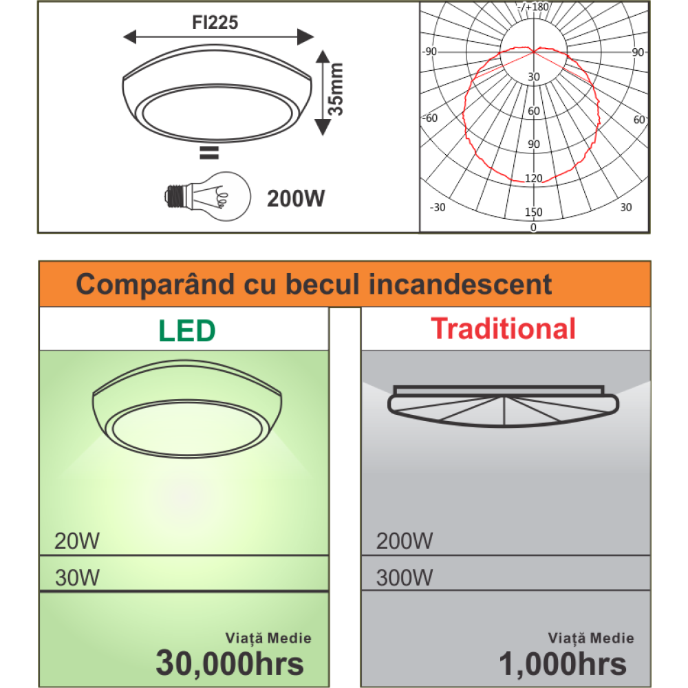Plafoniera Led Volans rotunda fi225 20W=160W, 3000K, lumina calda